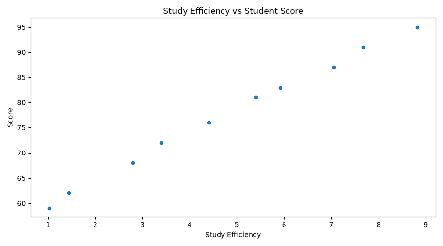 Study Efficiency